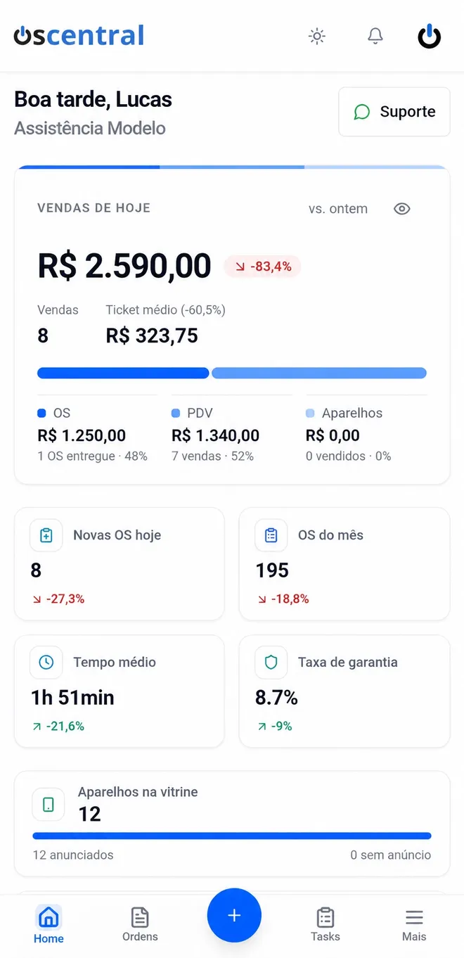 Painel real do OScentral no celular, editado para demonstração da Assistência Modelo, com R$ 2.590,00 em vendas e 8 novas OS
